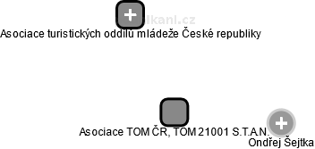 Asociace TOM ČR, TOM 21001 S.T.A.N. - náhled vizuálního zobrazení vztahů obchodního rejstříku