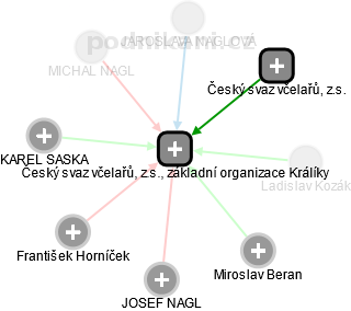 Český svaz včelařů, z.s., základní organizace Králíky - náhled vizuálního zobrazení vztahů obchodního rejstříku