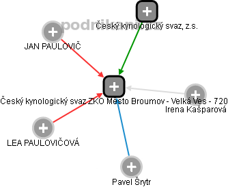 Český kynologický svaz ZKO Město Broumov - Velká Ves - 720 - náhled vizuálního zobrazení vztahů obchodního rejstříku