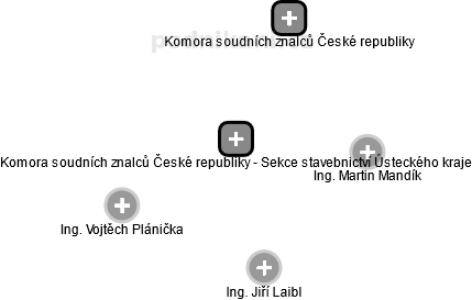 Komora soudních znalců České republiky - Sekce stavebnictví Ústeckého kraje - náhled vizuálního zobrazení vztahů obchodního rejstříku