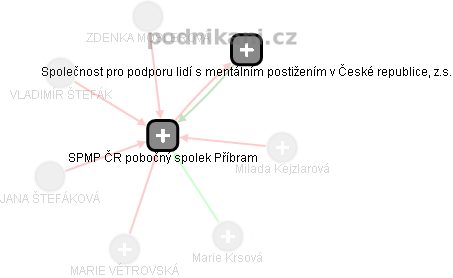SPMP ČR pobočný spolek Příbram - náhled vizuálního zobrazení vztahů obchodního rejstříku