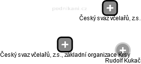 Český svaz včelařů, z.s., základní organizace Krsy - náhled vizuálního zobrazení vztahů obchodního rejstříku