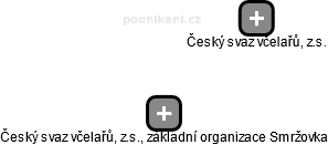 Český svaz včelařů, z.s., základní organizace Smržovka - náhled vizuálního zobrazení vztahů obchodního rejstříku