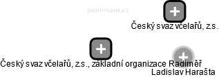 Český svaz včelařů, z.s., základní organizace Radiměř - náhled vizuálního zobrazení vztahů obchodního rejstříku