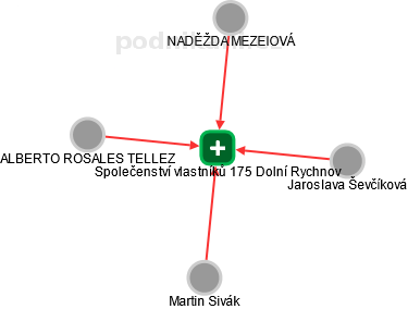 Společenství vlastníků 175 Dolní Rychnov - náhled vizuálního zobrazení vztahů obchodního rejstříku
