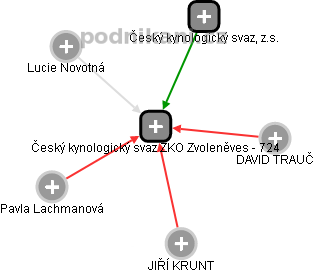 Český kynologický svaz ZKO Zvoleněves - 724 - náhled vizuálního zobrazení vztahů obchodního rejstříku