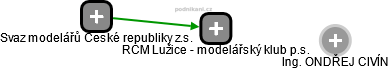 RCM Lužice - modelářský klub p.s. - náhled vizuálního zobrazení vztahů obchodního rejstříku