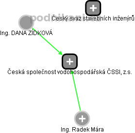Česká společnost vodohospodářská ČSSI, z.s. - náhled vizuálního zobrazení vztahů obchodního rejstříku