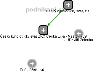 Český kynologický svaz ZKO Česká Lípa - Město - 729 - náhled vizuálního zobrazení vztahů obchodního rejstříku