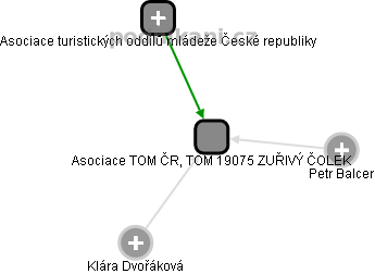 Asociace TOM ČR, TOM 19075 ZUŘIVÝ ČOLEK - náhled vizuálního zobrazení vztahů obchodního rejstříku