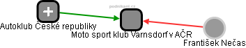 Moto sport klub Varnsdorf v AČR - náhled vizuálního zobrazení vztahů obchodního rejstříku