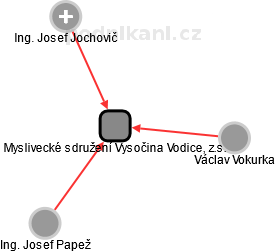 Myslivecké sdružení Vysočina Vodice, z.s. - náhled vizuálního zobrazení vztahů obchodního rejstříku