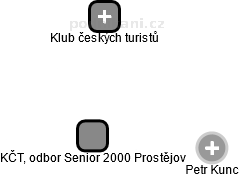KČT, odbor Senior 2000 Prostějov - náhled vizuálního zobrazení vztahů obchodního rejstříku