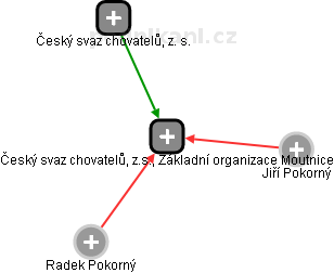 Český svaz chovatelů, z.s., Základní organizace Moutnice - náhled vizuálního zobrazení vztahů obchodního rejstříku