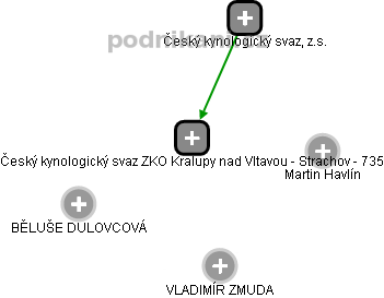 Český kynologický svaz ZKO Kralupy nad Vltavou - Strachov - 735 - náhled vizuálního zobrazení vztahů obchodního rejstříku