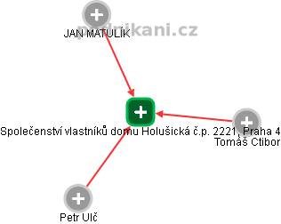 Společenství vlastníků domu Holušická č.p. 2221, Praha 4 - náhled vizuálního zobrazení vztahů obchodního rejstříku