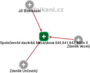 Společenství vlastníků Masarykova 840,841,842, Kolín II - náhled vizuálního zobrazení vztahů obchodního rejstříku