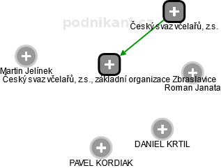 Český svaz včelařů, z.s., základní organizace Zbraslavice - náhled vizuálního zobrazení vztahů obchodního rejstříku