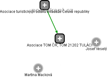 Asociace TOM ČR, TOM 21202 TULÁCI - náhled vizuálního zobrazení vztahů obchodního rejstříku