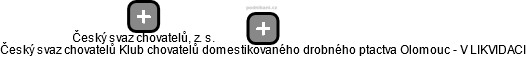 Český svaz chovatelů Klub chovatelů domestikovaného drobného ptactva Olomouc - V LIKVIDACI - náhled vizuálního zobrazení vztahů obchodního rejstříku