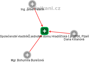 Společenství vlastníků jednotek domu Hradišťská č.p. 2706, Plzeň - náhled vizuálního zobrazení vztahů obchodního rejstříku