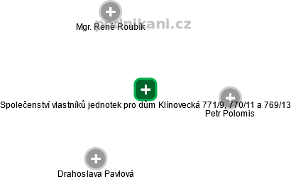 Společenství vlastníků jednotek pro dům Klínovecká 771/9, 770/11 a 769/13 - náhled vizuálního zobrazení vztahů obchodního rejstříku