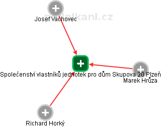 Společenství vlastníků jednotek pro dům Skupova 20 Plzeň - náhled vizuálního zobrazení vztahů obchodního rejstříku