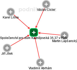Společenství pro dům Kaznějovská 35,37 v Plzni - náhled vizuálního zobrazení vztahů obchodního rejstříku
