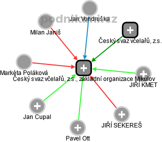 Český svaz včelařů, z.s., základní organizace Mikulov - náhled vizuálního zobrazení vztahů obchodního rejstříku