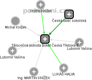 Tělocvičná jednota Sokol Česká Třebová II - náhled vizuálního zobrazení vztahů obchodního rejstříku