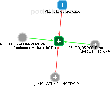 Společenství vlastníků Revoluční 951/88, 952/90, Plzeň - náhled vizuálního zobrazení vztahů obchodního rejstříku