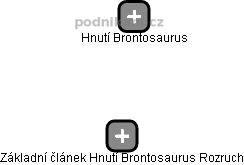 Základní článek Hnutí Brontosaurus Rozruch - náhled vizuálního zobrazení vztahů obchodního rejstříku