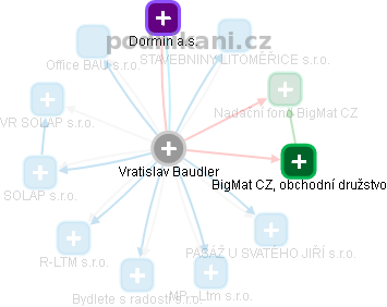 Vratislav Baudler - Vizualizace  propojení osoby a firem v obchodním rejstříku