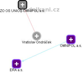  Vratislav O. - Vizualizace  propojení osoby a firem v obchodním rejstříku