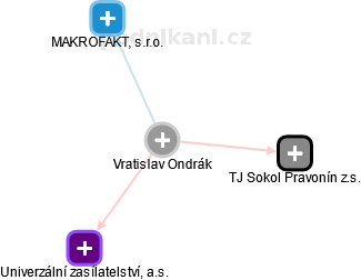 Vratislav Ondrák - Vizualizace  propojení osoby a firem v obchodním rejstříku