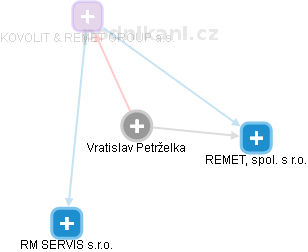  Vratislav P. - Vizualizace  propojení osoby a firem v obchodním rejstříku