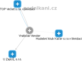 Vratislav Vender - Vizualizace  propojení osoby a firem v obchodním rejstříku