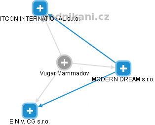  Vugar M. - Vizualizace  propojení osoby a firem v obchodním rejstříku