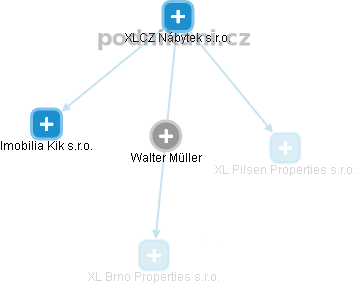  Walter M. - Vizualizace  propojení osoby a firem v obchodním rejstříku