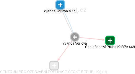  Wanda V. - Vizualizace  propojení osoby a firem v obchodním rejstříku
