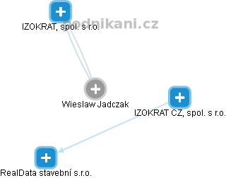  Wieslaw J. - Vizualizace  propojení osoby a firem v obchodním rejstříku