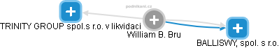 William B. Bru - Vizualizace  propojení osoby a firem v obchodním rejstříku