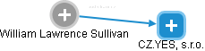 William Lawrence Sullivan - Vizualizace  propojení osoby a firem v obchodním rejstříku