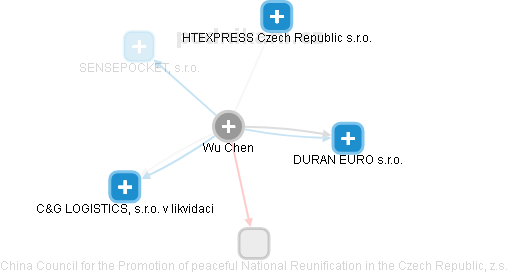 Wu Chen - Vizualizace  propojení osoby a firem v obchodním rejstříku