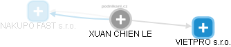  Xuan L. - Vizualizace  propojení osoby a firem v obchodním rejstříku