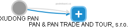 XUDONG PAN - Vizualizace  propojení osoby a firem v obchodním rejstříku