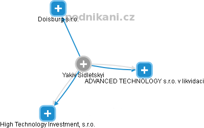  Yakiv S. - Vizualizace  propojení osoby a firem v obchodním rejstříku