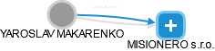  Makarenko Y. - Vizualizace  propojení osoby a firem v obchodním rejstříku