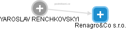 YAROSLAV RENCHKOVSKYI - Vizualizace  propojení osoby a firem v obchodním rejstříku