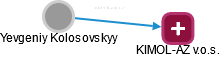  Yevgeniy K. - Vizualizace  propojení osoby a firem v obchodním rejstříku